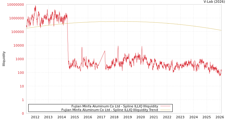graph of Fujian Minfa Aluminum Co Ltd ILLIQ-SMEM