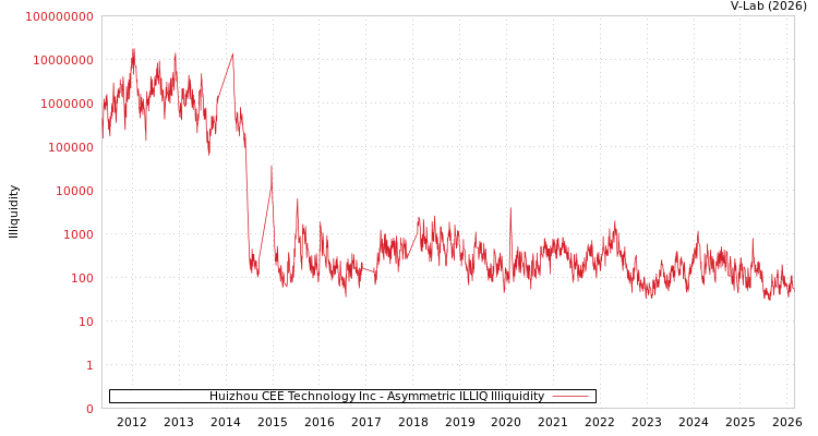 graph of Huizhou CEE Technology Inc ILLIQ-AMEM