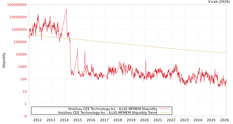 graph of Huizhou CEE Technology Inc ILLIQ-MFMEM
