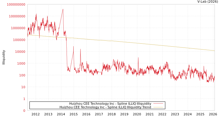 graph of Huizhou CEE Technology Inc ILLIQ-SMEM
