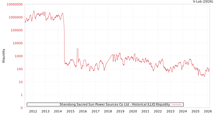 graph of Shandong Sacred Sun Power Sources Co Ltd ILLIQ-HIST
