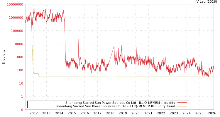 graph of Shandong Sacred Sun Power Sources Co Ltd ILLIQ-MFMEM
