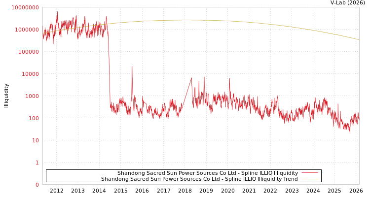graph of Shandong Sacred Sun Power Sources Co Ltd ILLIQ-SMEM