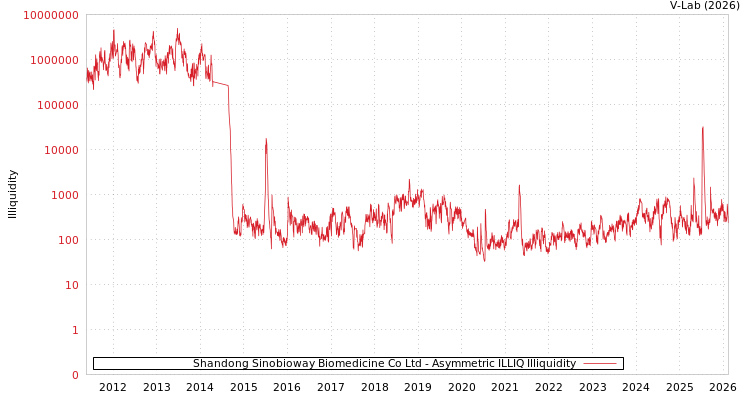 graph of Shandong Sinobioway Biomedicine Co Ltd ILLIQ-AMEM
