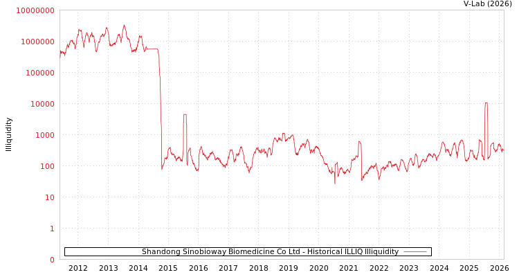 graph of Shandong Sinobioway Biomedicine Co Ltd ILLIQ-HIST