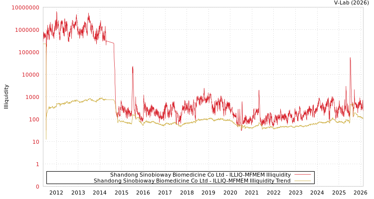 graph of Shandong Sinobioway Biomedicine Co Ltd ILLIQ-MFMEM