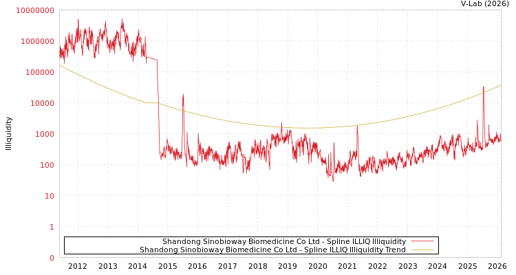 graph of Shandong Sinobioway Biomedicine Co Ltd ILLIQ-SMEM