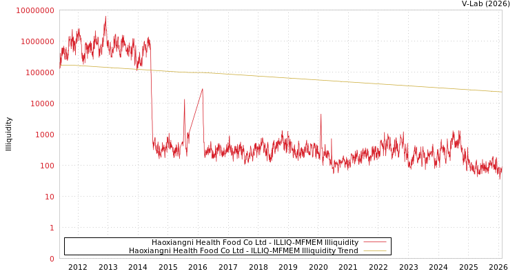 graph of Haoxiangni Health Food Co Ltd ILLIQ-MFMEM