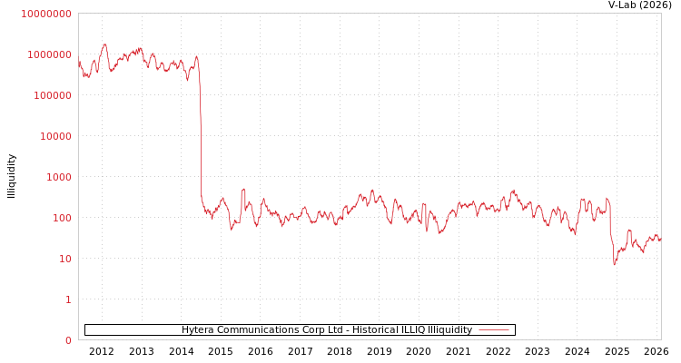 graph of Hytera Communications Corp Ltd ILLIQ-HIST