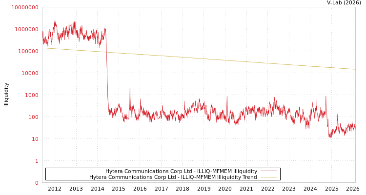 graph of Hytera Communications Corp Ltd ILLIQ-MFMEM
