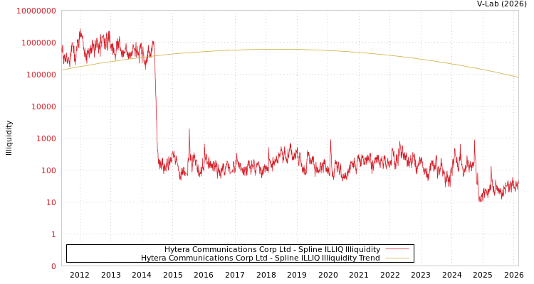 graph of Hytera Communications Corp Ltd ILLIQ-SMEM