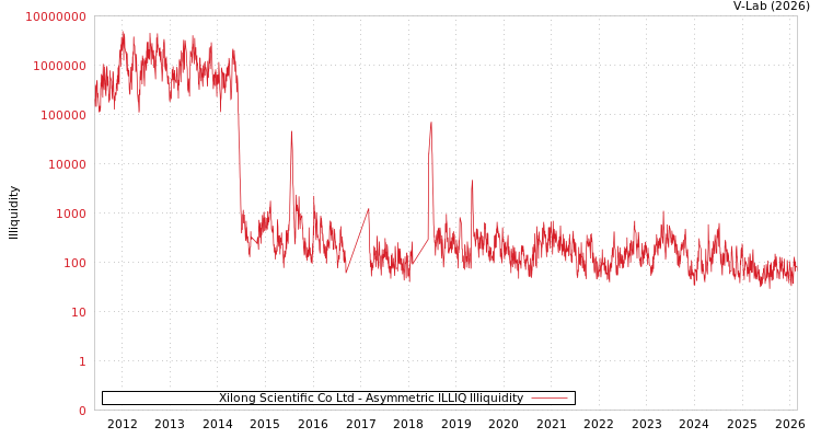 graph of Xilong Scientific Co Ltd ILLIQ-AMEM