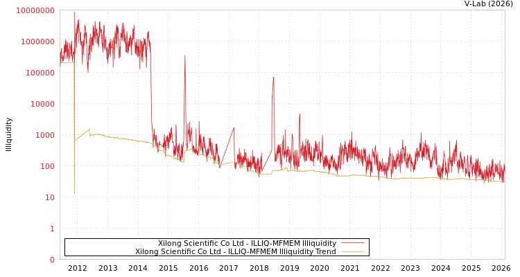 graph of Xilong Scientific Co Ltd ILLIQ-MFMEM