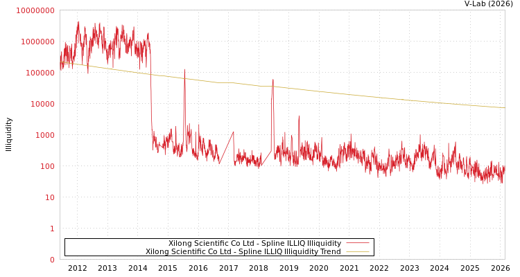 graph of Xilong Scientific Co Ltd ILLIQ-SMEM