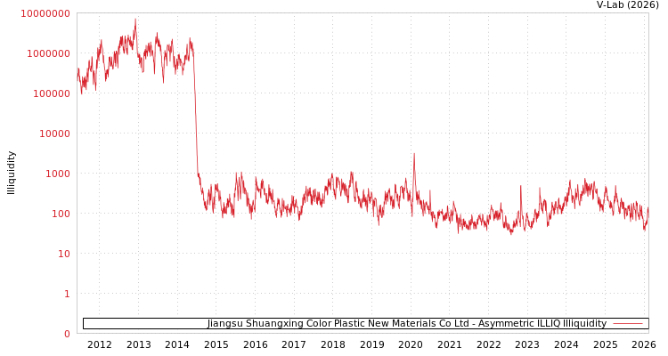 graph of Jiangsu Shuangxing Color Plastic New Materials Co Ltd ILLIQ-AMEM