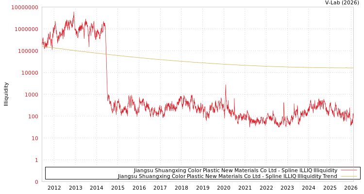 graph of Jiangsu Shuangxing Color Plastic New Materials Co Ltd ILLIQ-SMEM