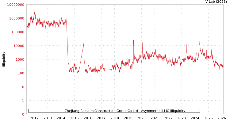 graph of Zhejiang Reclaim Construction Group Co Ltd ILLIQ-AMEM