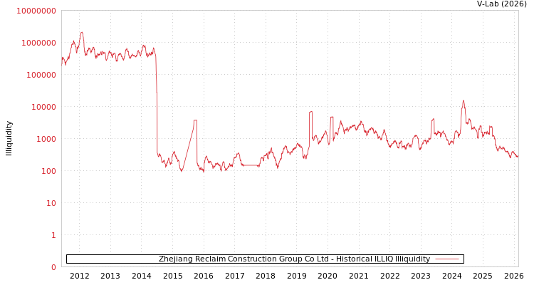 graph of Zhejiang Reclaim Construction Group Co Ltd ILLIQ-HIST