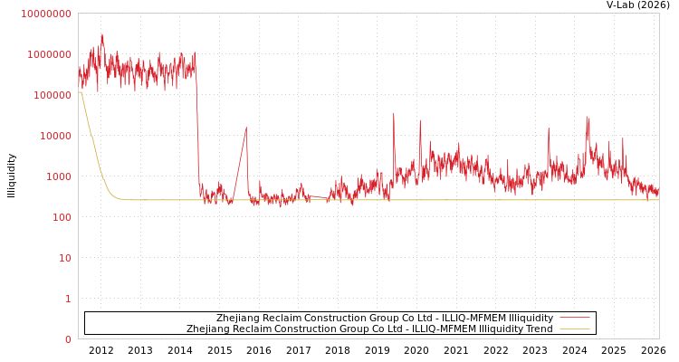 graph of Zhejiang Reclaim Construction Group Co Ltd ILLIQ-MFMEM
