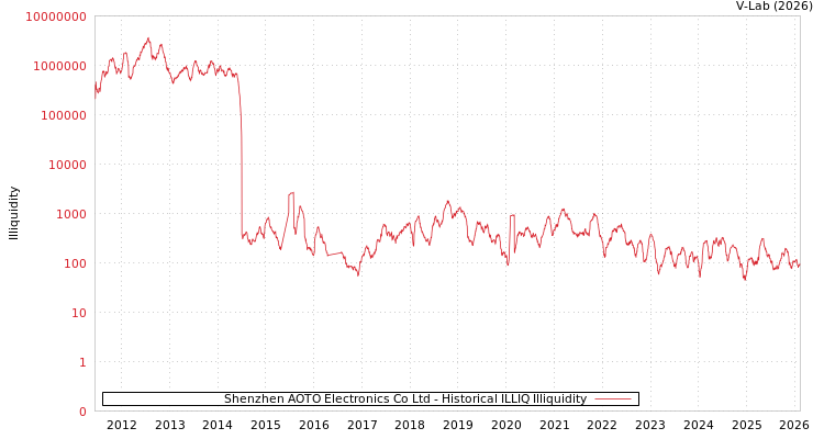 graph of Shenzhen AOTO Electronics Co Ltd ILLIQ-HIST
