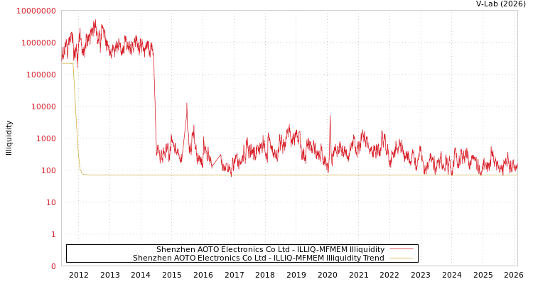 graph of Shenzhen AOTO Electronics Co Ltd ILLIQ-MFMEM