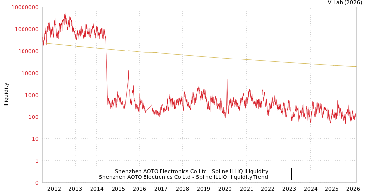 graph of Shenzhen AOTO Electronics Co Ltd ILLIQ-SMEM