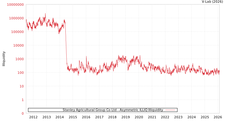 graph of Stanley Agricultural Group Co Ltd ILLIQ-AMEM