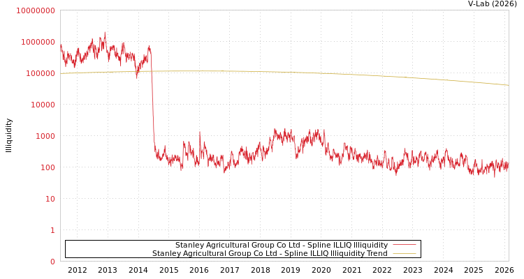 graph of Stanley Agricultural Group Co Ltd ILLIQ-SMEM