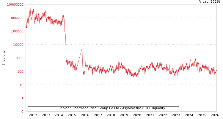 graph of Realcan Pharmaceutical Group Co Ltd ILLIQ-AMEM
