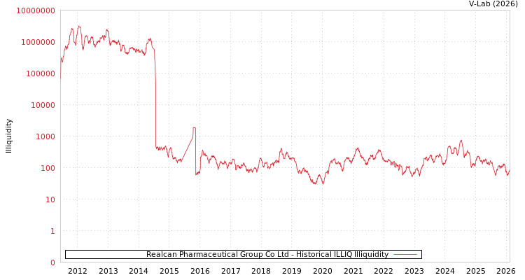 graph of Realcan Pharmaceutical Group Co Ltd ILLIQ-HIST