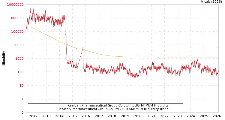 graph of Realcan Pharmaceutical Group Co Ltd ILLIQ-MFMEM