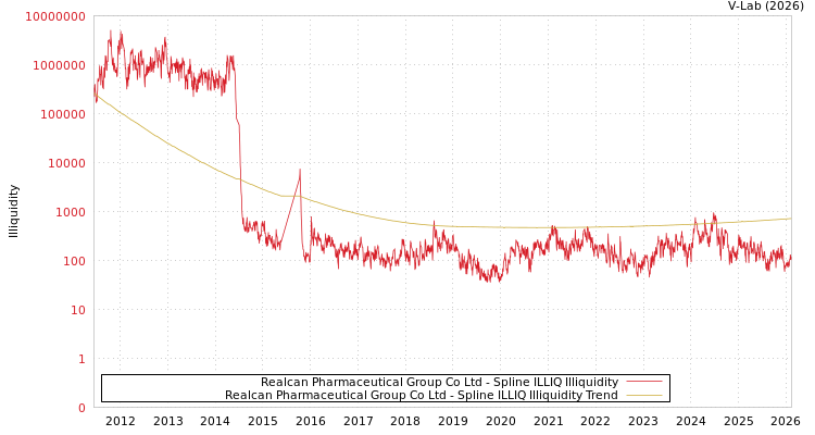 graph of Realcan Pharmaceutical Group Co Ltd ILLIQ-SMEM