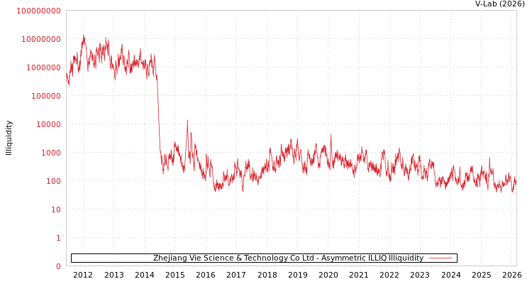 graph of Zhejiang Vie Science & Technology Co Ltd ILLIQ-AMEM
