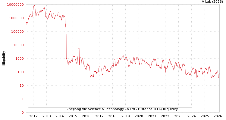 graph of Zhejiang Vie Science & Technology Co Ltd ILLIQ-HIST