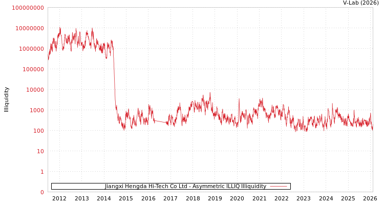 graph of Jiangxi Hengda Hi-Tech Co Ltd ILLIQ-AMEM