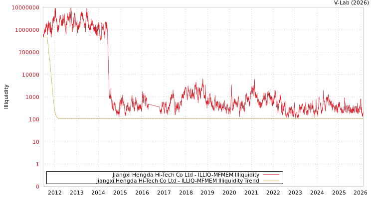 graph of Jiangxi Hengda Hi-Tech Co Ltd ILLIQ-MFMEM