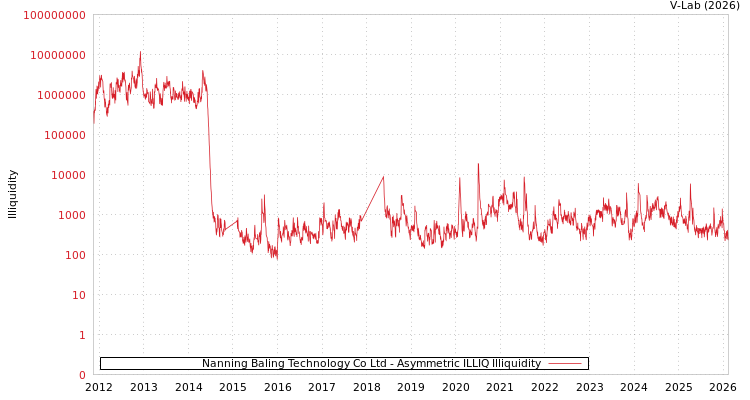graph of Nanning Baling Technology Co Ltd ILLIQ-AMEM