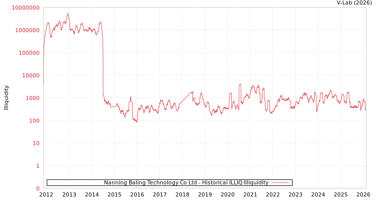 graph of Nanning Baling Technology Co Ltd ILLIQ-HIST