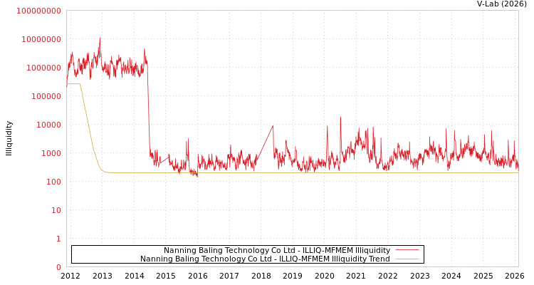 graph of Nanning Baling Technology Co Ltd ILLIQ-MFMEM