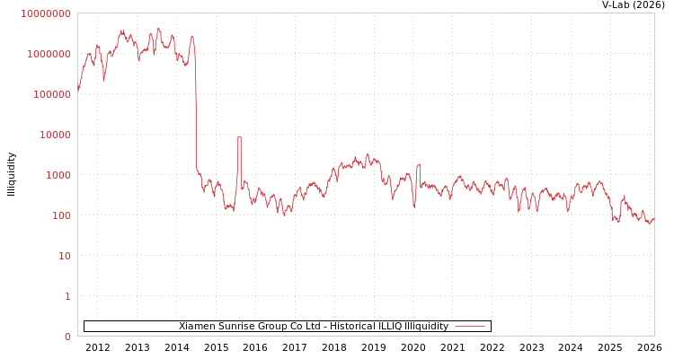 graph of Xiamen Sunrise Group Co Ltd ILLIQ-HIST