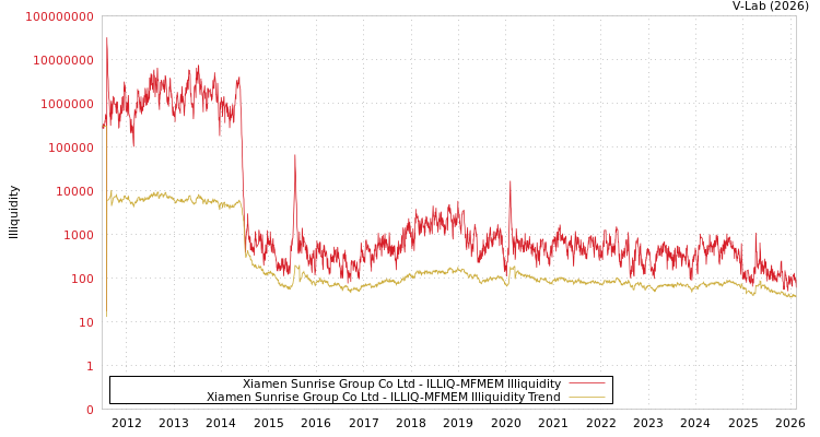 graph of Xiamen Sunrise Group Co Ltd ILLIQ-MFMEM