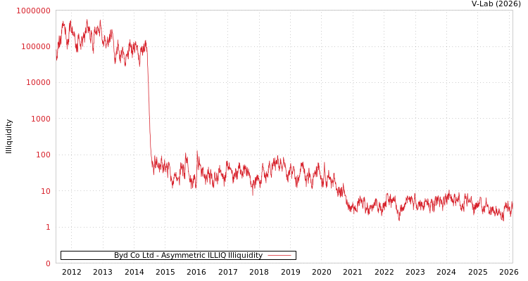 graph of Byd Co Ltd ILLIQ-AMEM