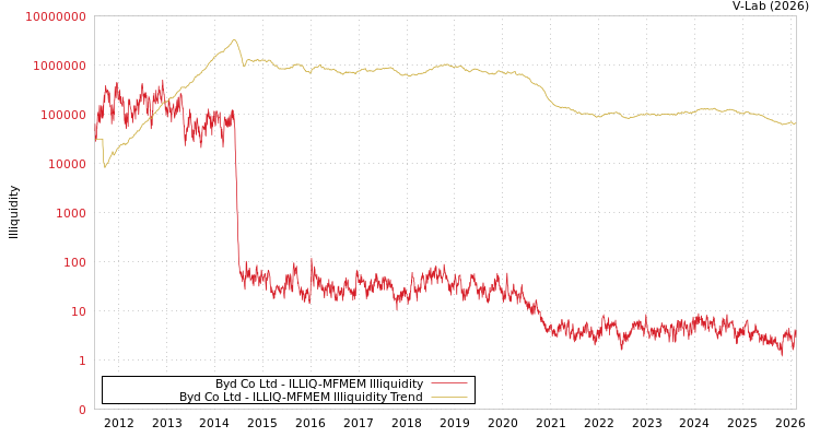 graph of Byd Co Ltd ILLIQ-MFMEM