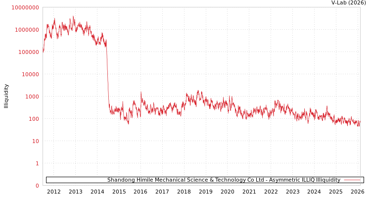 graph of Shandong Himile Mechanical Science & Technology Co Ltd ILLIQ-AMEM