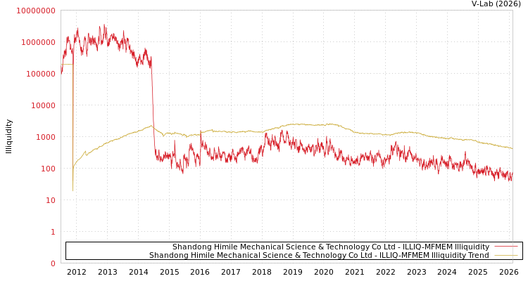 graph of Shandong Himile Mechanical Science & Technology Co Ltd ILLIQ-MFMEM