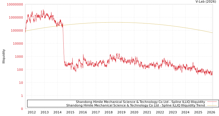 graph of Shandong Himile Mechanical Science & Technology Co Ltd ILLIQ-SMEM