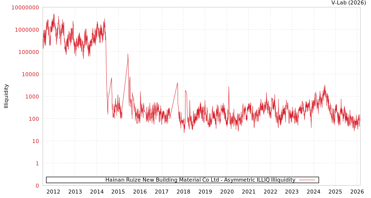 graph of Hainan Ruize New Building Material Co Ltd ILLIQ-AMEM