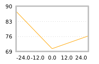 Impact of return on liquidity tomorrow