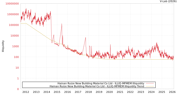 graph of Hainan Ruize New Building Material Co Ltd ILLIQ-MFMEM
