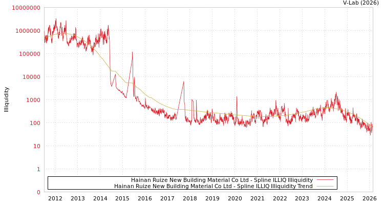 graph of Hainan Ruize New Building Material Co Ltd ILLIQ-SMEM